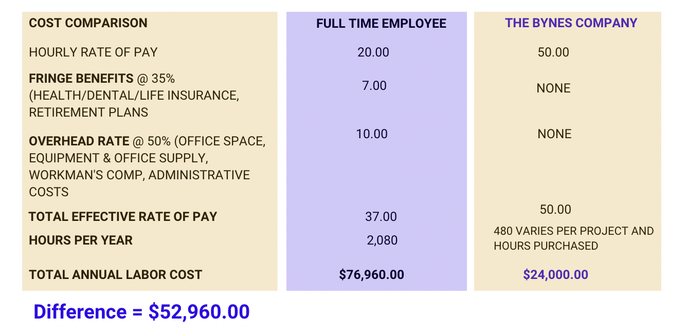 The Bynes Company Office Solutions, LLC